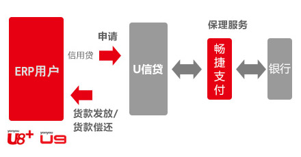 U信贷