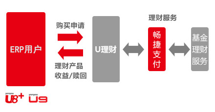 U保理