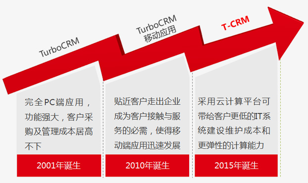 T-CRM发展历程