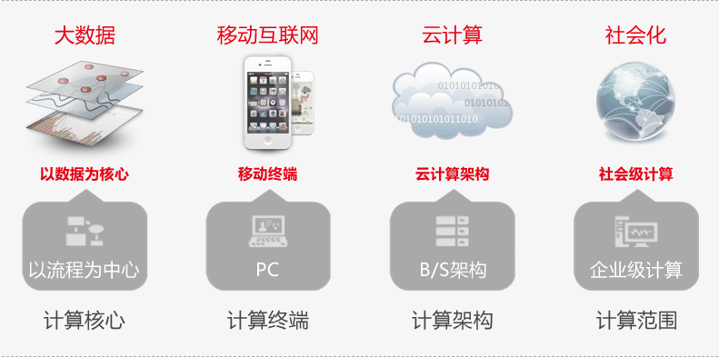 “数据驱动的企业”下的企业计算与信息化