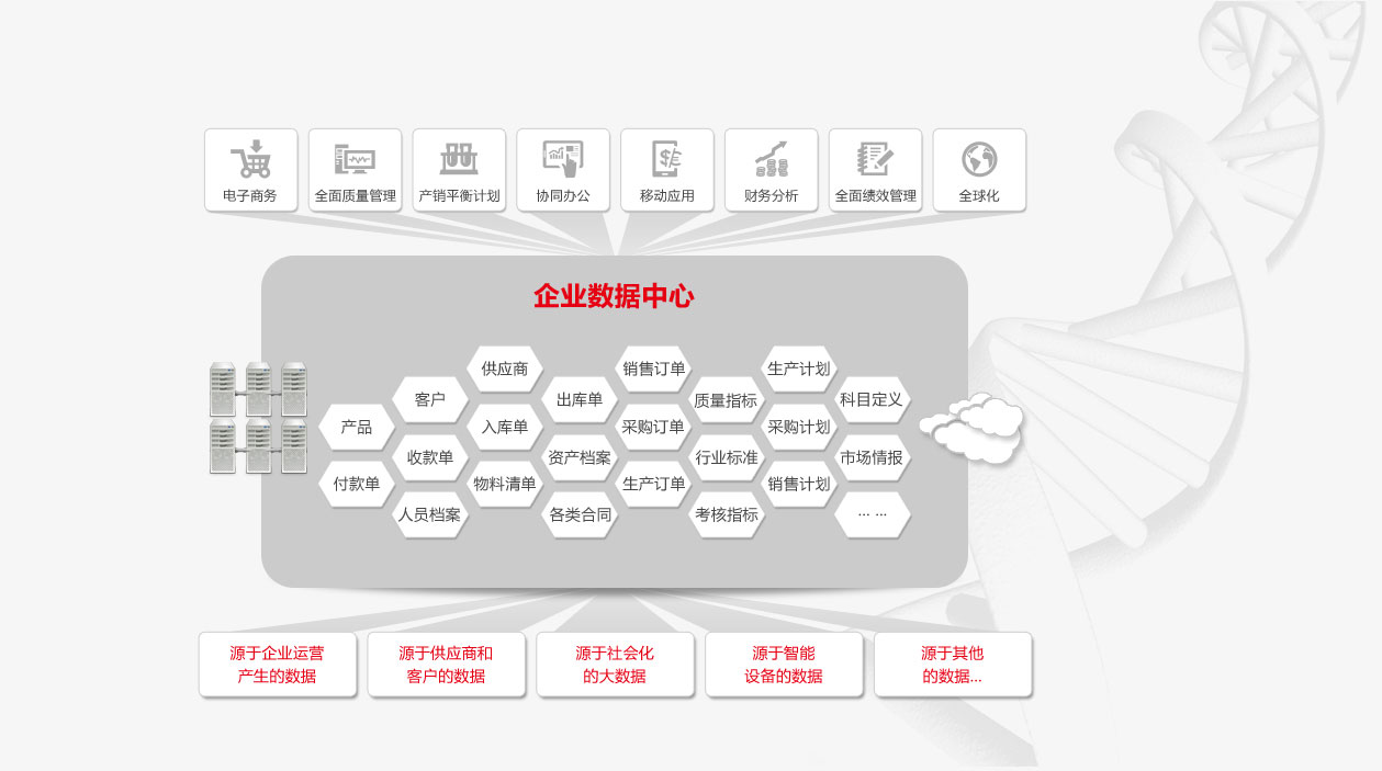 “数据驱动的企业”的应用DNA