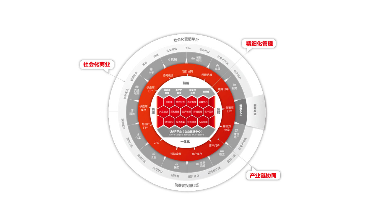 台州用友专业销售商优友信息互联网时代企业应用架构