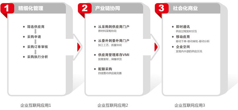 供应链管理功能示意图