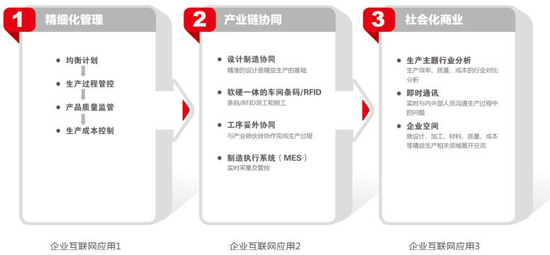 生产制造管理解决方案功能示意图