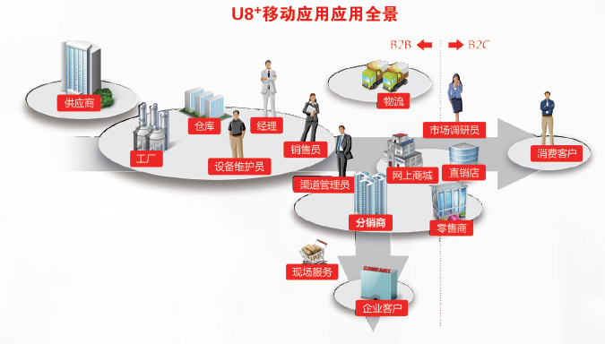 用友移动应用场景 用友移动应用场景
