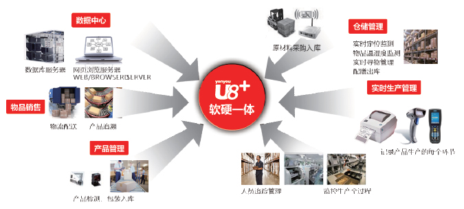 用友软硬一体 用友软硬一体