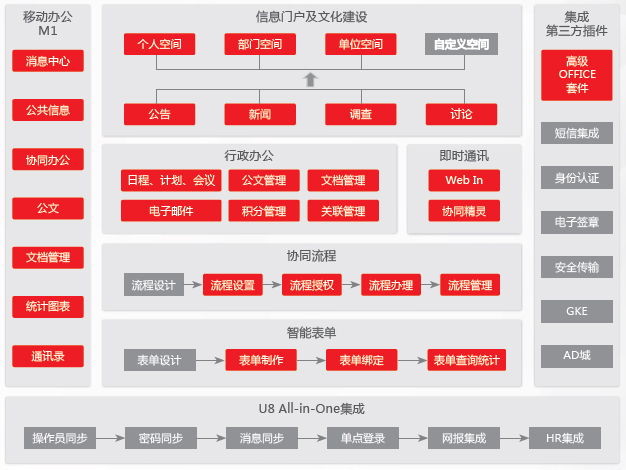 面向高效业务数据处理的U8+协同方案