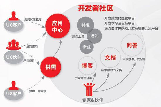 IT支持创新变革