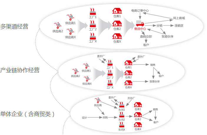 灵活部署按需配置