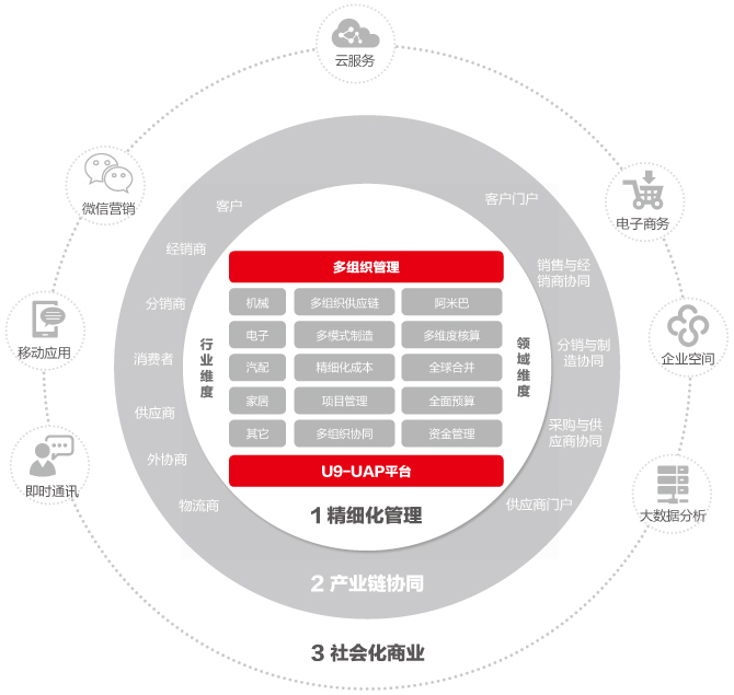 精细化管理、社会化协作