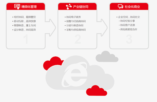 U9多组织企业互联网应用模式分析