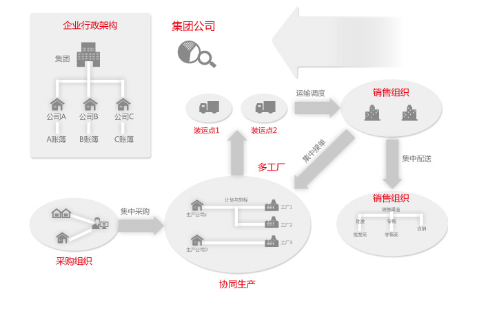 多组织管理模式