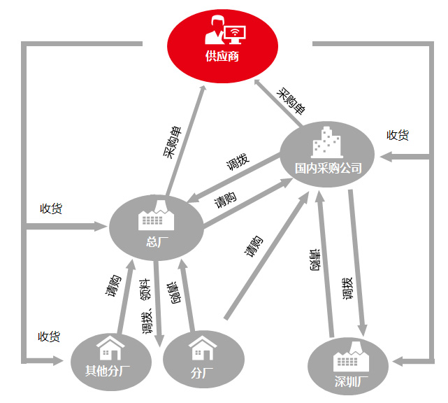 多组织采购协同