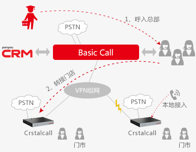 CRM与呼叫中心无缝集成