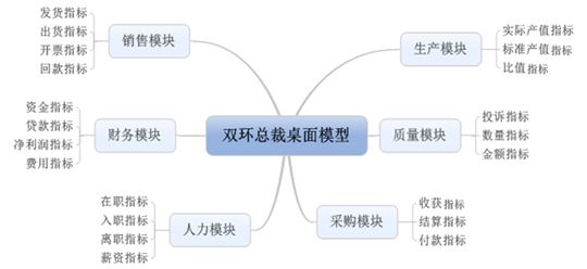 总裁桌面指标的下钻分析