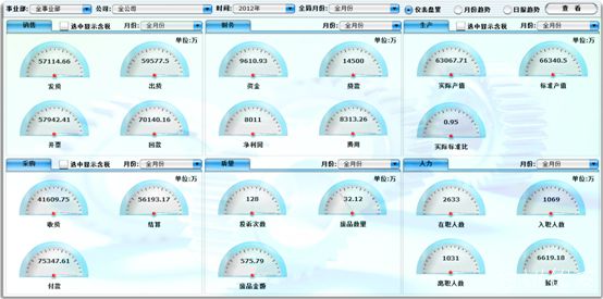 总裁桌面指标的下钻分析