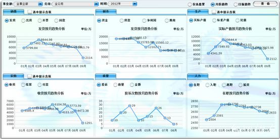 总裁桌面指标的下钻分析