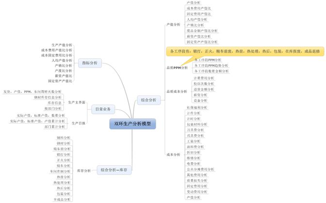 生产分析