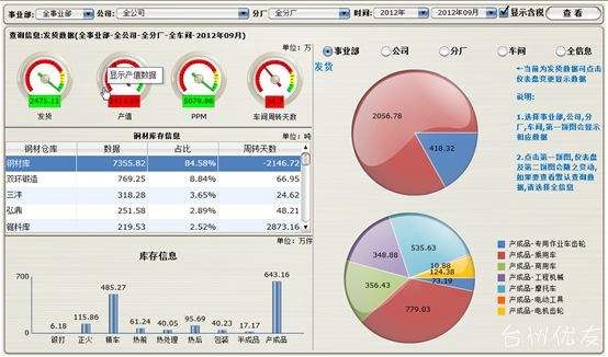 生产分析