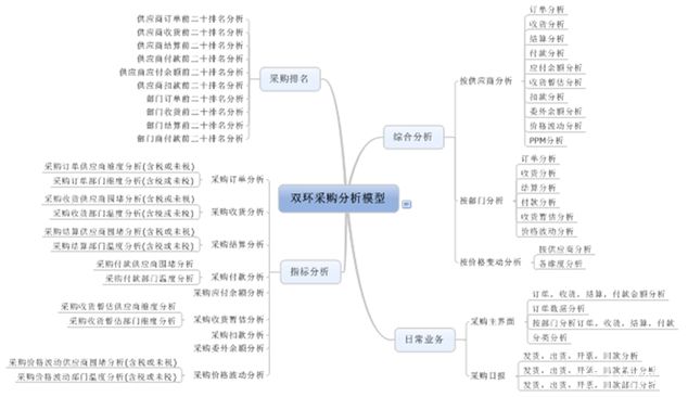 采购分析