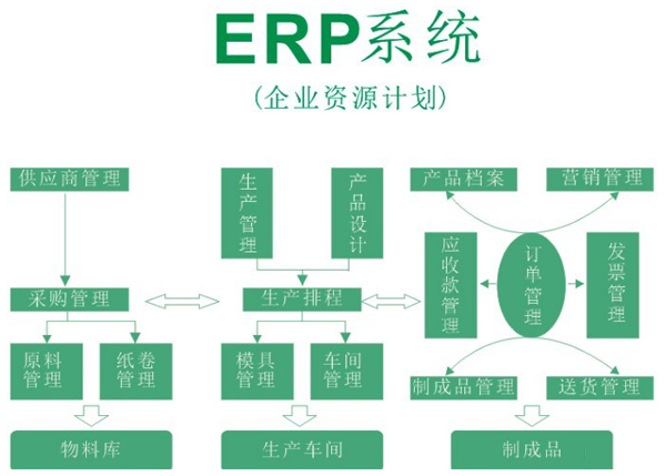 台州ERP的作用详解图